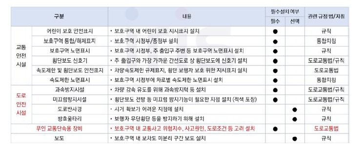 어린이보호구역 안전시설물 설치유형 및 설치근거