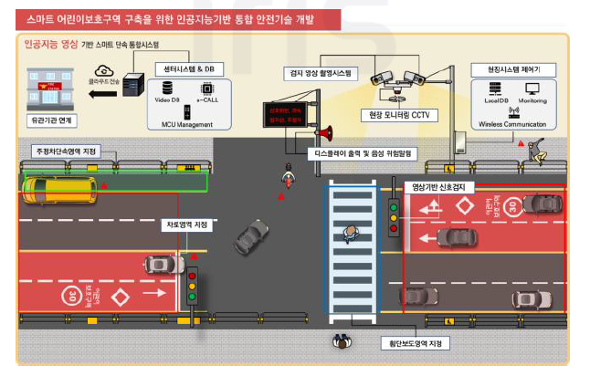 스마트 어린이보호구역 시스템 개념도