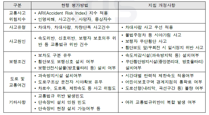 무인 교통단속용 장비의 설치∙관리 기준 개정