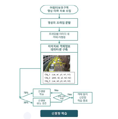 part 1 인공지능 신경망 학습 순서도