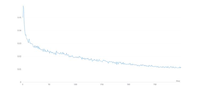 YOLO 네트워크 학습 시 Loss function graph 예시