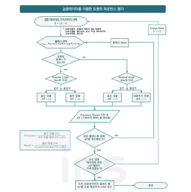 검증 데이터를 이용한 모형 퍼포먼스 평가 과정