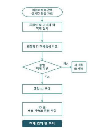 part 2 객체 검지 및 추적 순서도