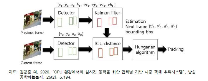 SORT(Simple Online and Realtime Tracking) 알고리즘의 작동 원리