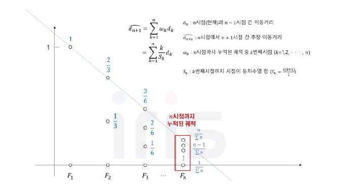 차등 가중치 적용한 이동거리 예측 예시