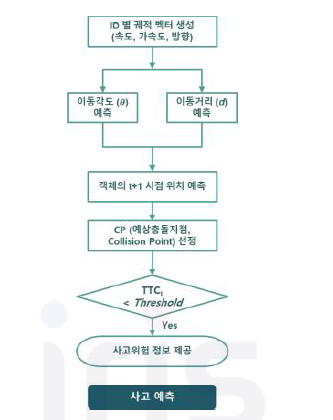 사고위험 예측 알고리즘