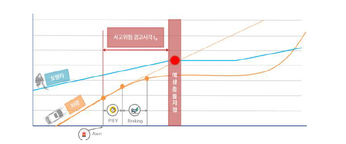 예상충돌지점을 이용한 사고위험 정보제공 시점 결정 방법