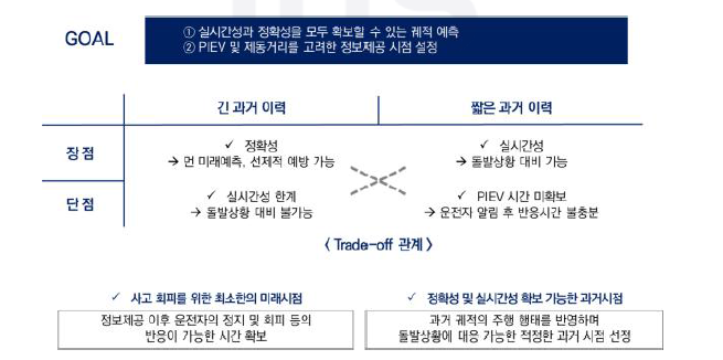 최적 정보제공 시점 결정 방법