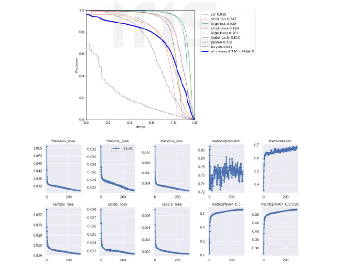 Hyperparameter를 수정하여 재학습한 결과