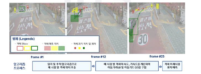 객체 검지 및 추적 과정