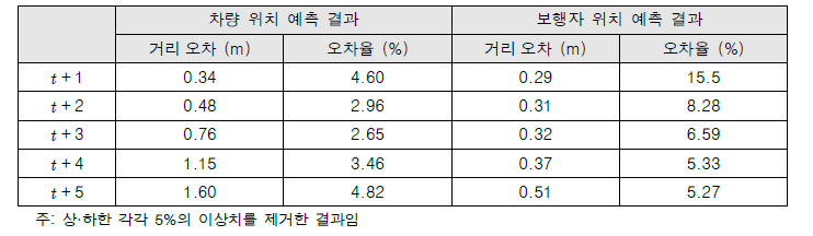 물리기반 심층 신경망(P-DNN)을 이용한 차량 및 보행자 궤적 예측 결과