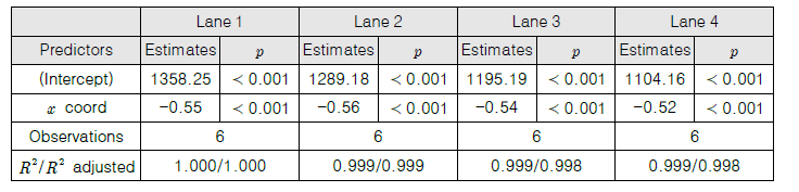 주행차선별 회귀직선 계수