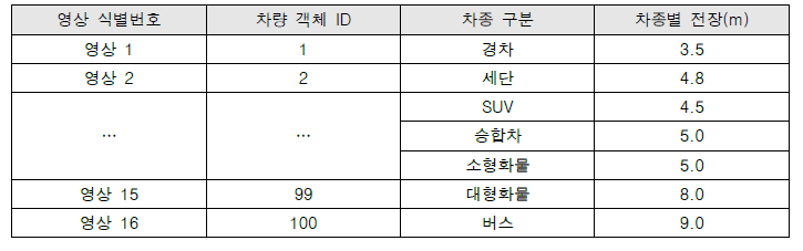 양재초 16개 영상 차종별 전장(Vehicle Length) 구분