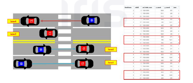 주행차선별 선·후행 차량 개념도 및 분석 기준