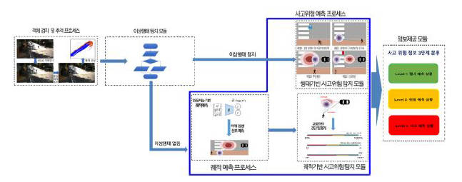 인공지능 기반 사고위험 예측 시스템 개념도