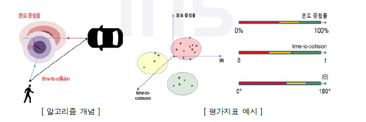 사고위험 예측 알고리즘 개념 및 평가지표 예시