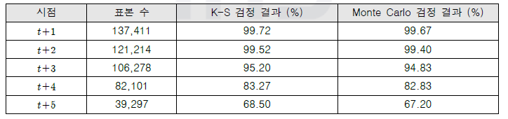 Monte Carlo 시뮬레이션과 Kolmogorov-Smirnov 가설검정 결과
