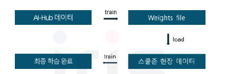 전이학습 프로세스