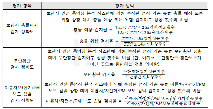 평가 항목 및 평가 방법