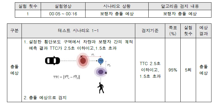 보행자 충돌 예상 검지 결과