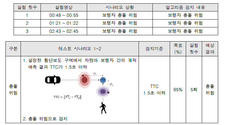 보행자 충돌 위험 검지 결과