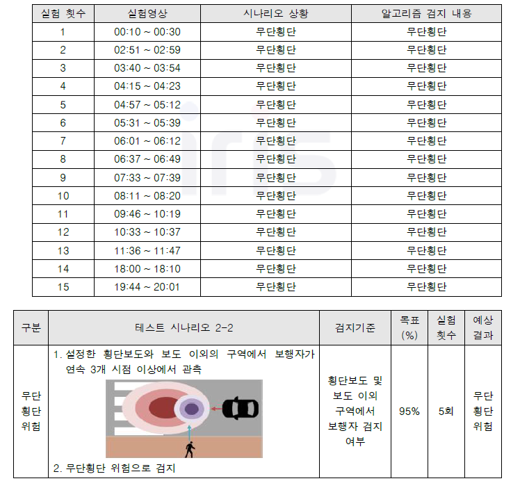 무단횡단 위험 검지 결과