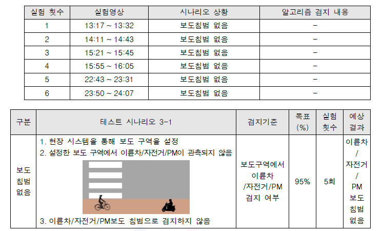 보도 침범 없음 검지 결과