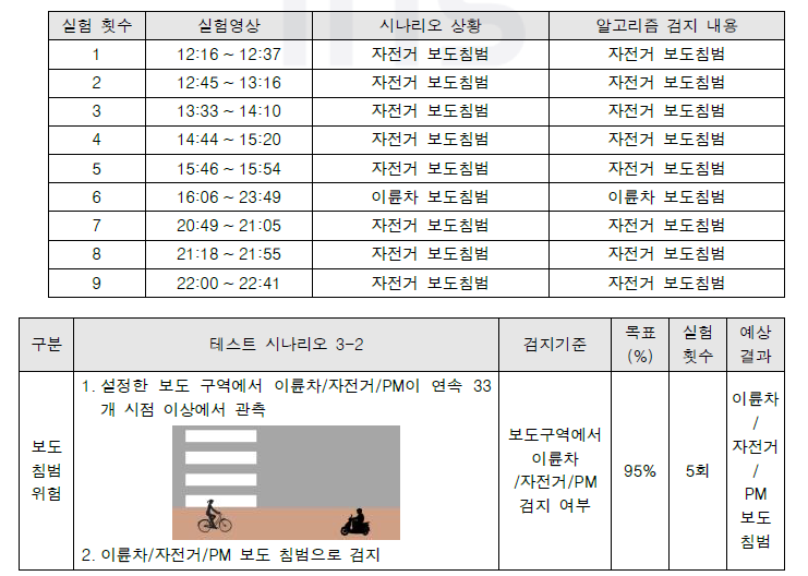 보도 침범 위험 검지 결과