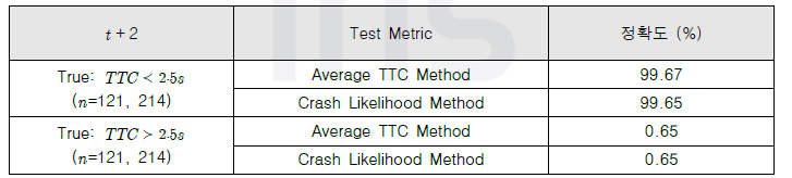 t + 2 기준 모형 성능 검증