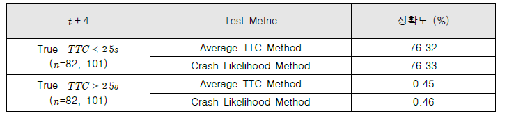 t+ 4 기준 모형 성능 검증
