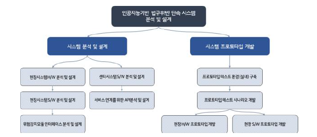 인공지능기반 법규위반 단속 시스템 분석 및 설계 프로세스