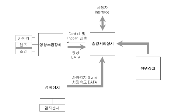 무인교통단속장비 장치구성