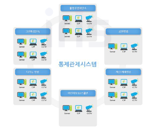 CCTV 통제관제 시스템 구성도 예시(서초구청)