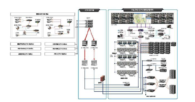 서초구청 CCTV 종합상황센터 구성도