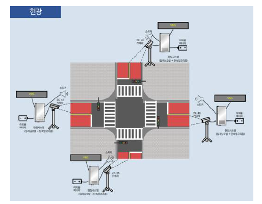 현장시스템 H/W의 구성