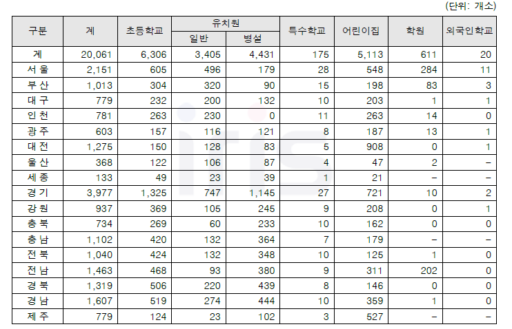 시도별·대상유형별 어린이보호구역 지정대상