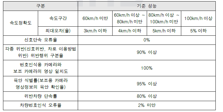 신호위반 단속성능 기준