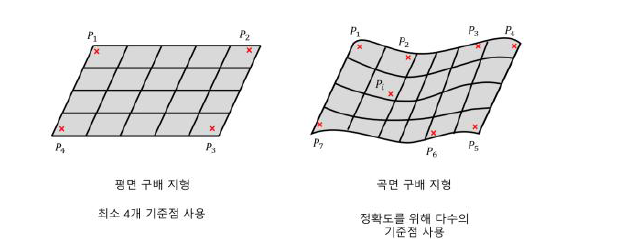 평면 및 곡면의 GPS 기준점