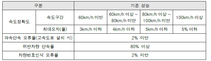 속도위반 단속성능 기준