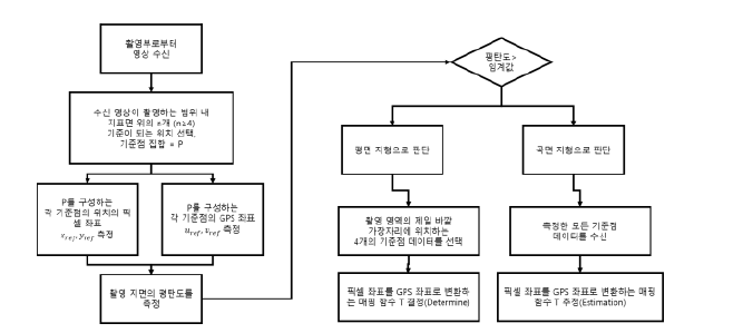 좌표 매핑 함수 추정