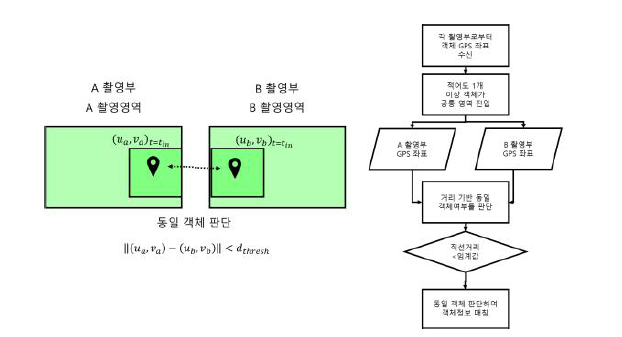 다중 카메라 간 동일 객체 판단 알고리즘 예시