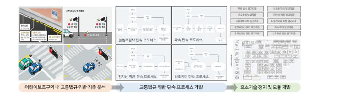 단속 알고리즘 분석