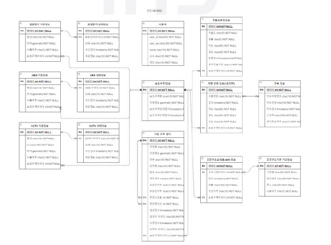 현장시스템 S/W DB ERD