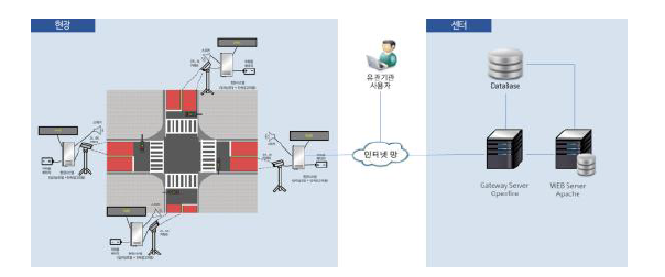 어린이보호구역 스마트 단속 시스템 구성도