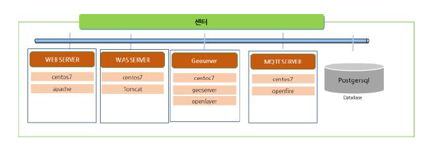 센터시스템 소프트웨어 구성도