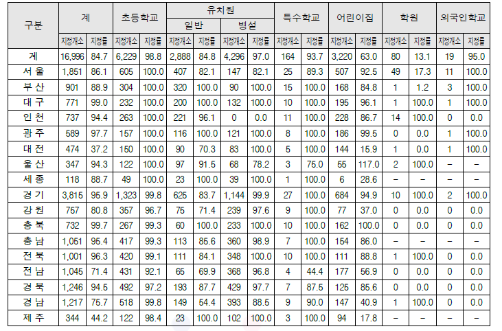 시도별·대상유형별 어린이보호구역 지정현황