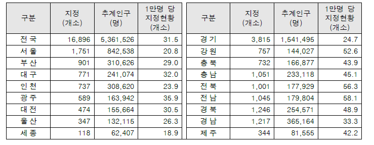 12세 이하 어린이 인구 1만명 당 어린이보호구역 지정현황