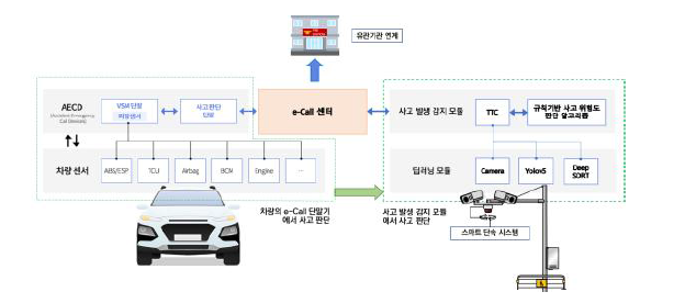 e-Call 시스템 연계도