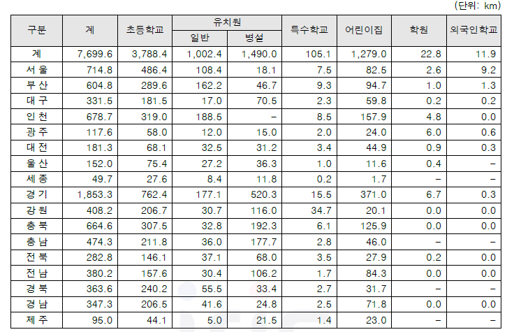 시도별·대상유형별 어린이보호구역 연장