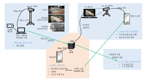 프로토타입 시스템 개발 구성도